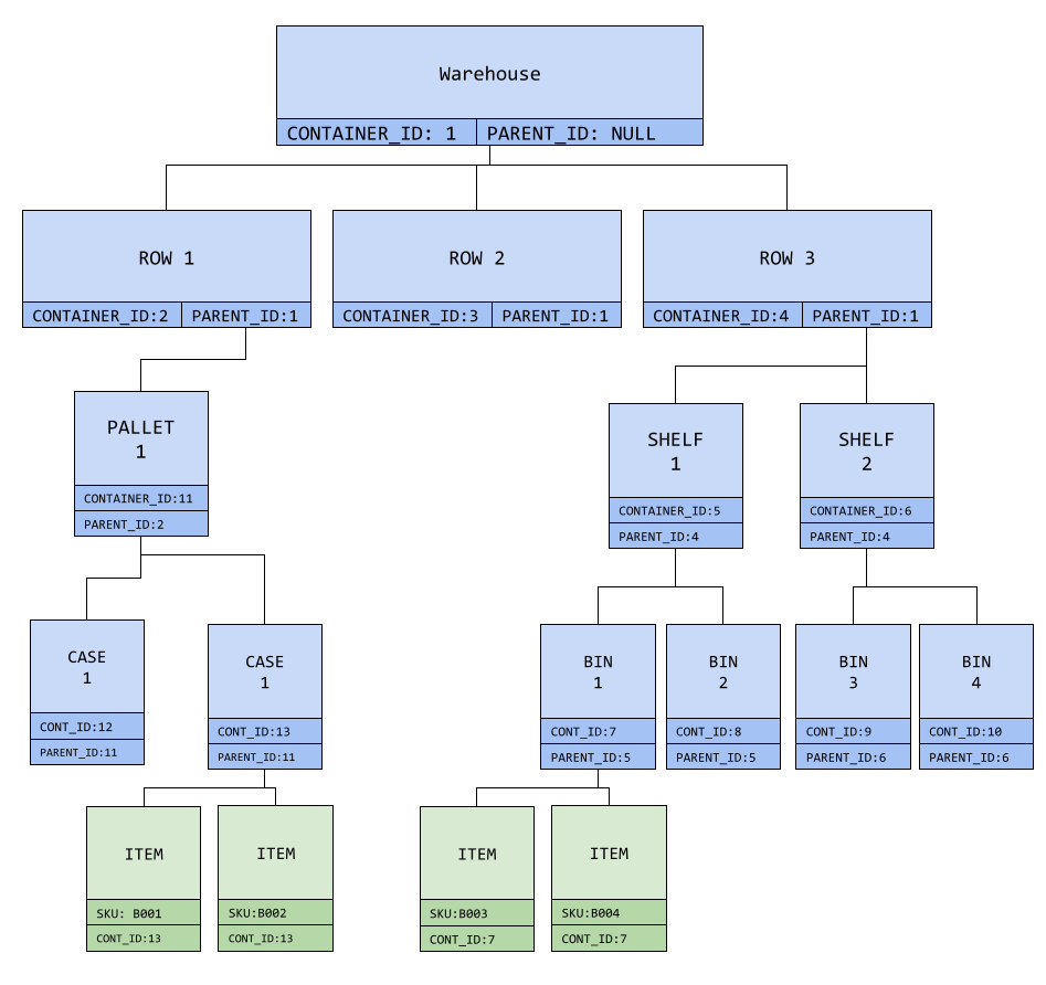 container tree